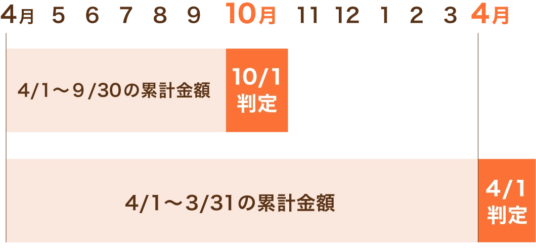 ランクアップチャンス画像