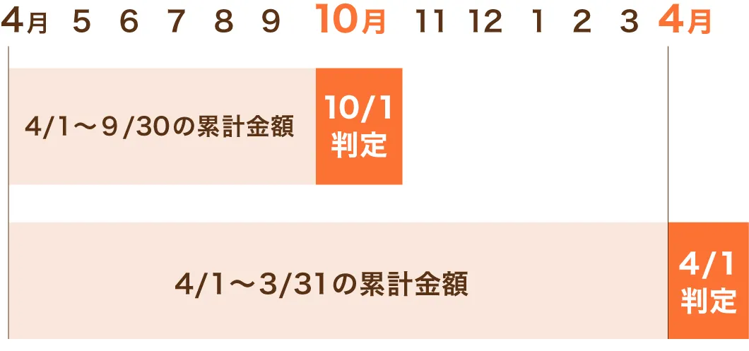 ランクアップチャンス画像