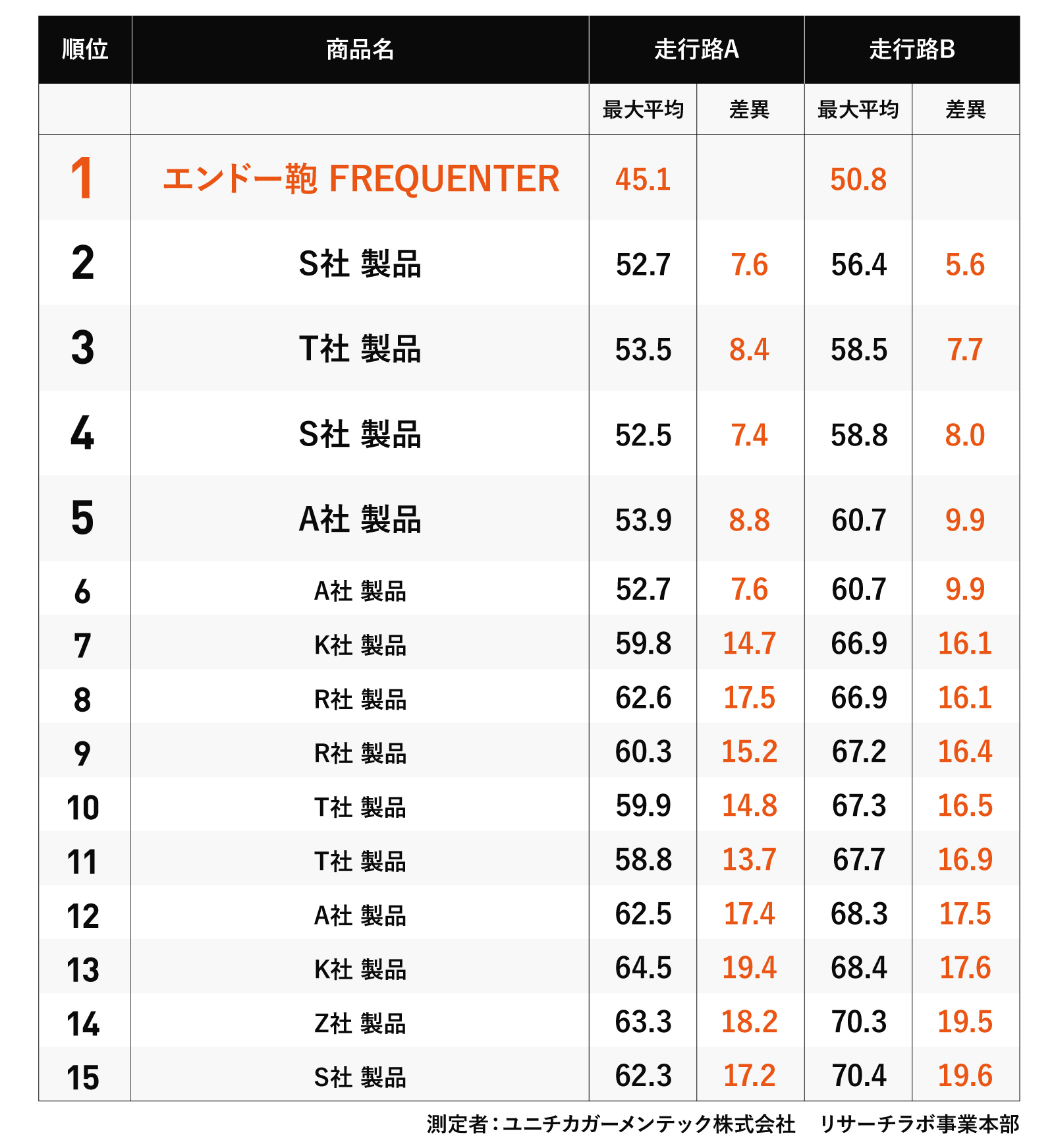 騒音測定比較リスト