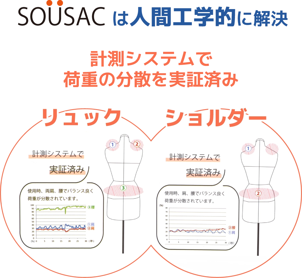 SOUSACは人間工学的に解決